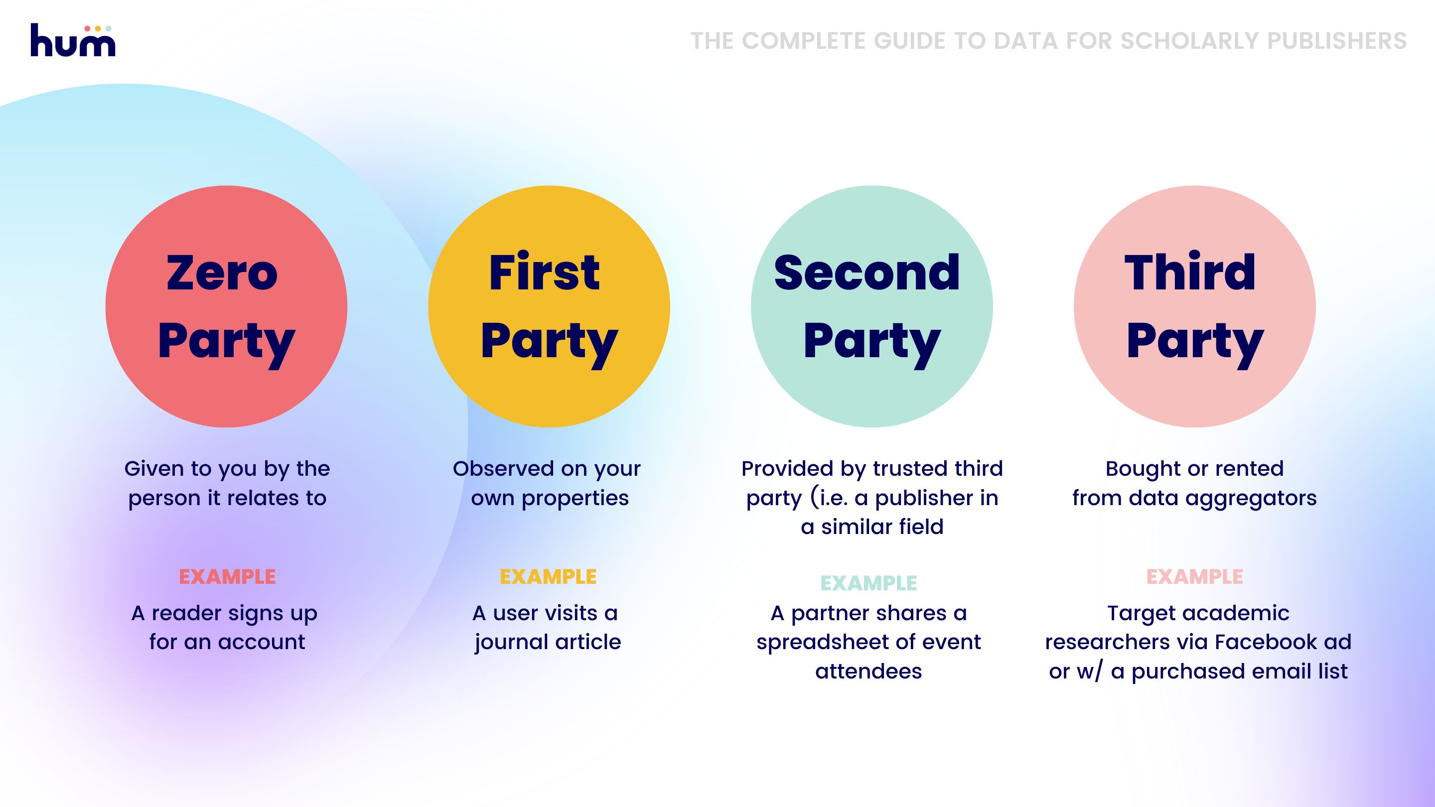 Hum Zero First Second Third Party Data for Publishers