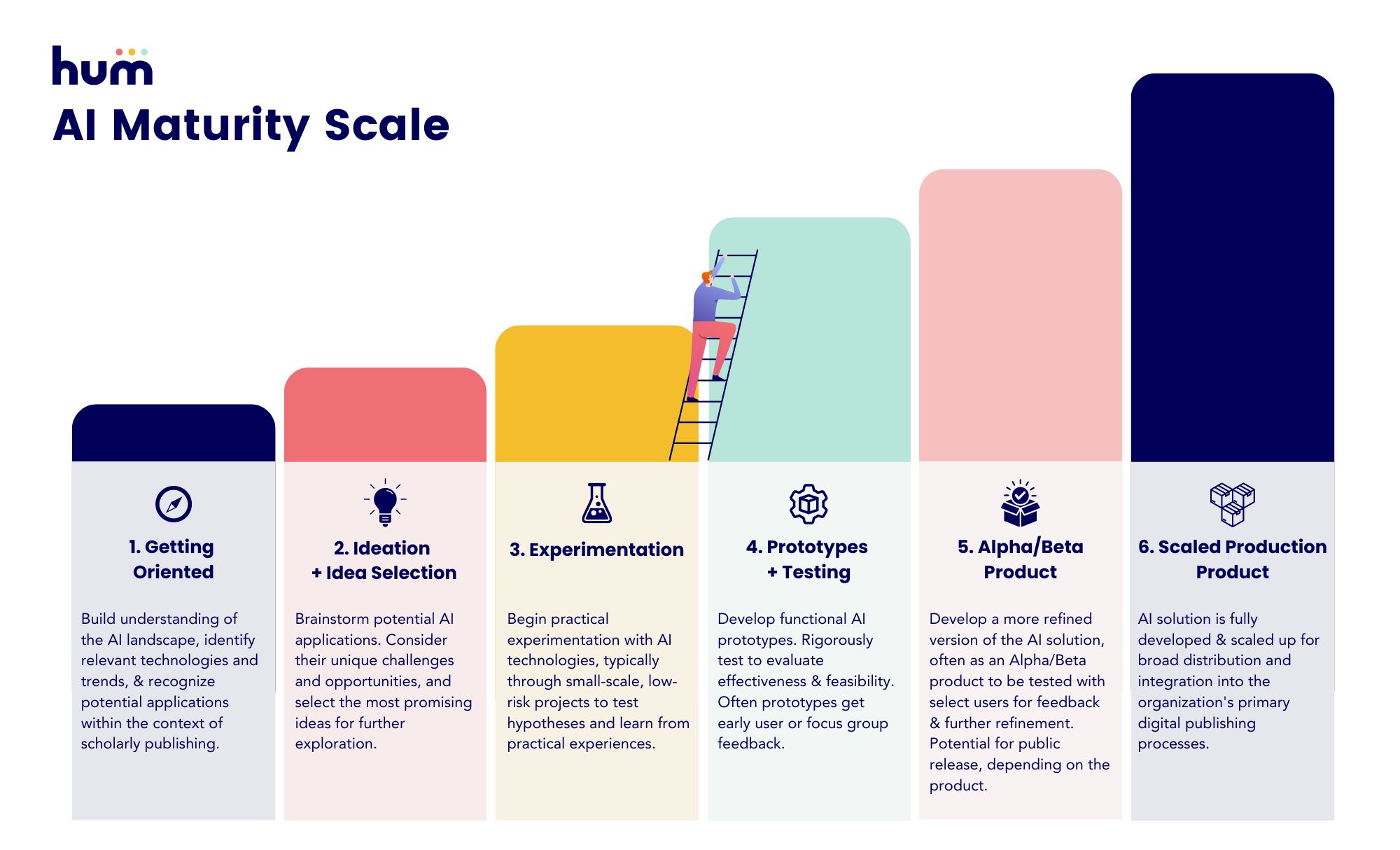 Ai Maturity Scale
